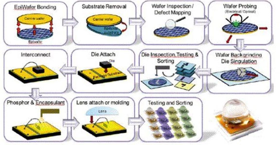 Typical single LED encapsulation process