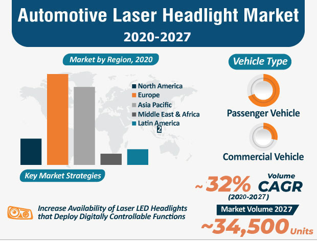 The illustrated diagram about the market survey of laser headlights market