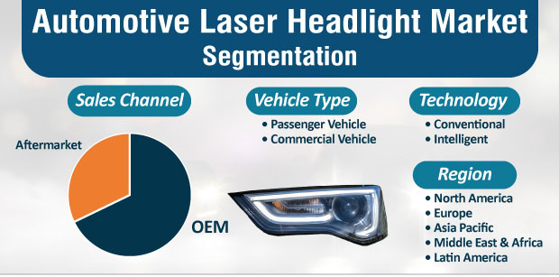 The market situation about laser headlights market around the world