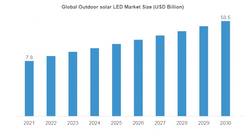 the estimated market volume and development rate of global outdoor solar led market from 2021 to 2028 