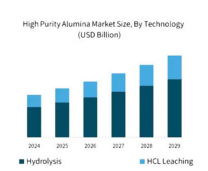 The market of different technology of high purity alunimum The market of different technology of high purity alunimum