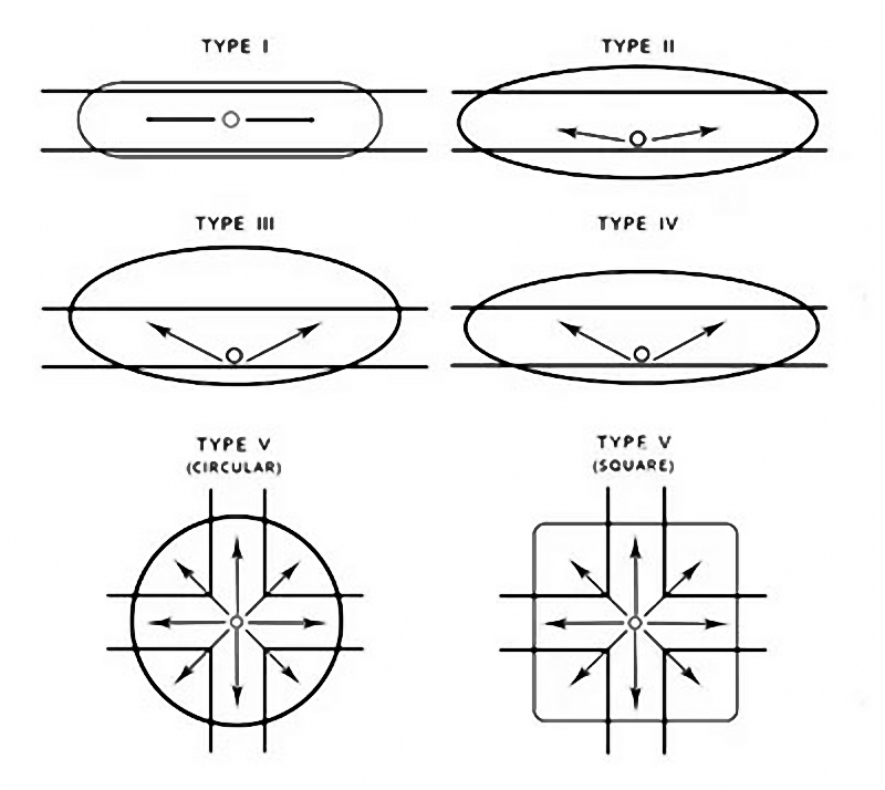 circular and square beam type comparison