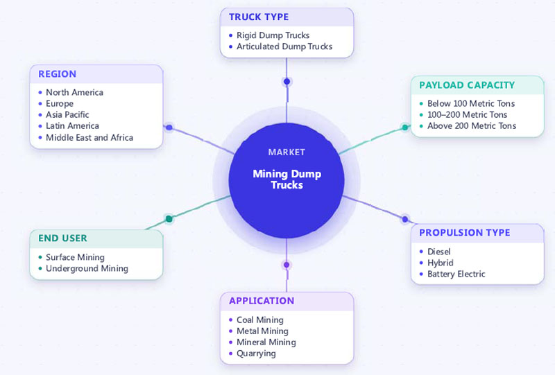 the global market survey about mining trucks 
