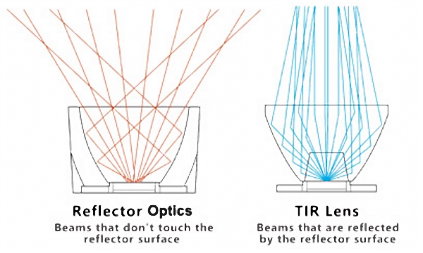 the difference of beams from reflector optics and TIR lens the difference of beams from reflector optics and TIR lens